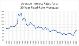 Average Interest Rates for a 30-Year Fixed-Rate Mortgage