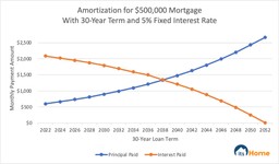 Example of a mortgage amortization chart by itsHome